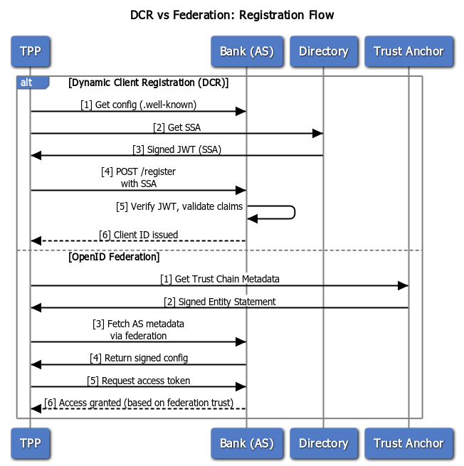 Web Sequence Diagram of DCR vs Federation: Registration Flow